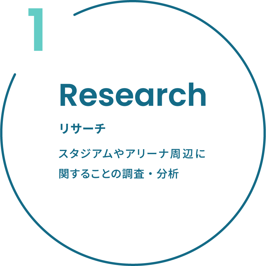 私たちは大きく3つの構造に分けて事業をおこないます。1つ目は、リサーチです。スタジアムやアリーナ周辺に関することの調査・分析をおこないます。