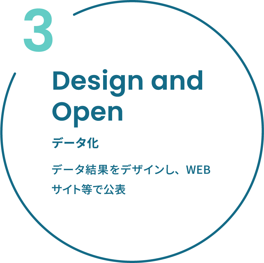 3つ目は、データ化です。データ結果をデザインし、WEBサイト等で公表します。